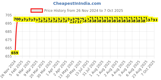 moglix.com VEEHOLD Activee C69 V Belt veehold Price History Graph from 26 Nov 2024 to 6 Oct 2025