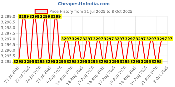 moglix.com VEEHOLD Activee C69 V Belt (Pack of 5) veehold Price History Graph from 21 Jul 2025 to 7 Oct 2025