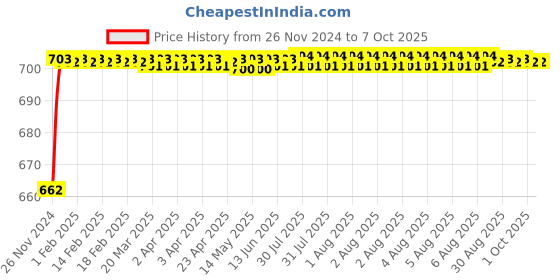 moglix.com VEEHOLD Activee C70 V Belt veehold Price History Graph from 26 Nov 2024 to 6 Oct 2025