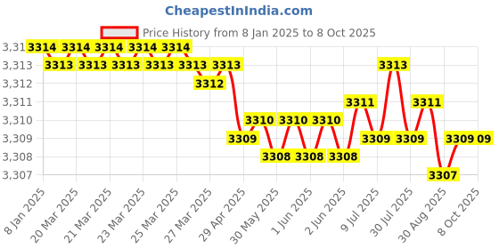 moglix.com VEEHOLD Activee C70 V Belt (Pack of 5) veehold Price History Graph from 8 Jan 2025 to 7 Oct 2025