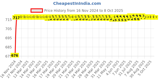 moglix.com VEEHOLD Activee C71 V Belt veehold Price History Graph from 16 Nov 2024 to 8 Oct 2025