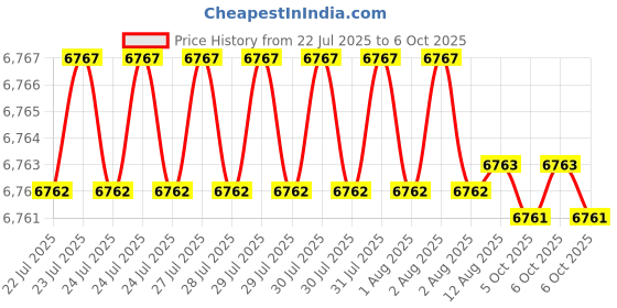 moglix.com VEEHOLD Activee C71 V Belt (Pack of 10) veehold Price History Graph from 22 Jul 2025 to 6 Oct 2025