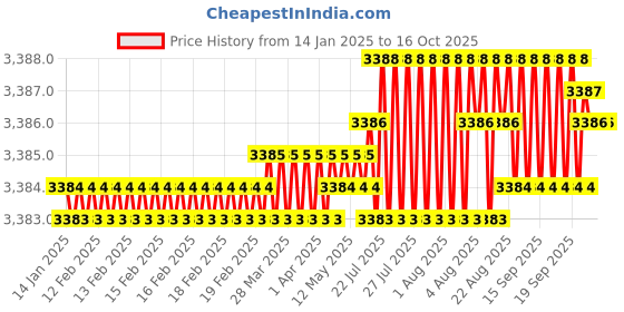 moglix.com VEEHOLD Activee C71 V Belt (Pack of 5) veehold Price History Graph from 14 Jan 2025 to 14 Oct 2025