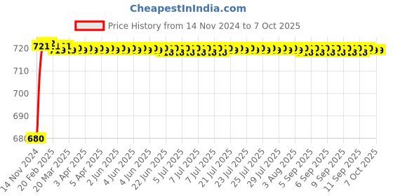 moglix.com VEEHOLD Activee C72 V Belt veehold Price History Graph from 14 Nov 2024 to 7 Oct 2025