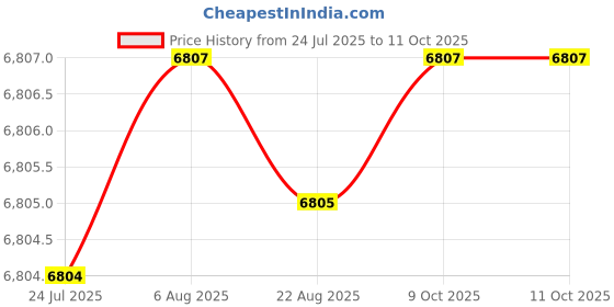 moglix.com VEEHOLD Activee C72 V Belt (Pack of 10) veehold Price History Graph from 24 Jul 2025 to 10 Oct 2025