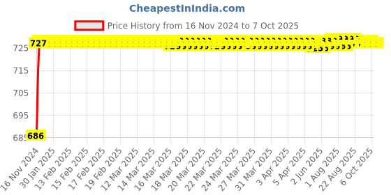 moglix.com VEEHOLD Activee C73 V Belt veehold Price History Graph from 16 Nov 2024 to 7 Oct 2025
