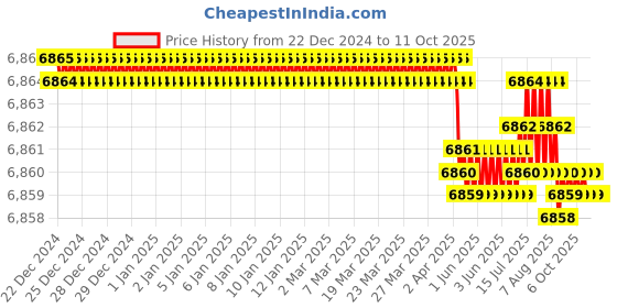 moglix.com VEEHOLD Activee C73 V Belt (Pack of 10) veehold Price History Graph from 22 Dec 2024 to 11 Oct 2025