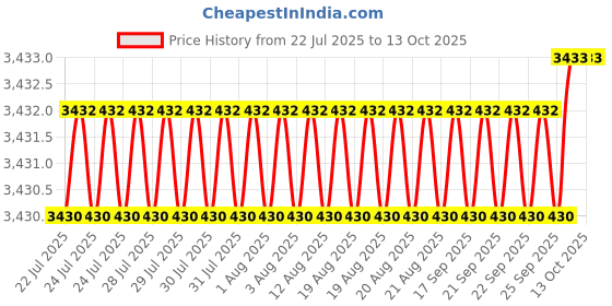 moglix.com VEEHOLD Activee C73 V Belt (Pack of 5) veehold Price History Graph from 22 Jul 2025 to 12 Oct 2025