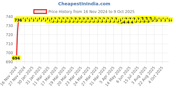moglix.com VEEHOLD Activee C74 V Belt veehold Price History Graph from 16 Nov 2024 to 7 Oct 2025