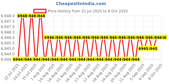 moglix.com VEEHOLD Activee C74 V Belt (Pack of 10) veehold Price History Graph from 22 Jul 2025 to 7 Oct 2025