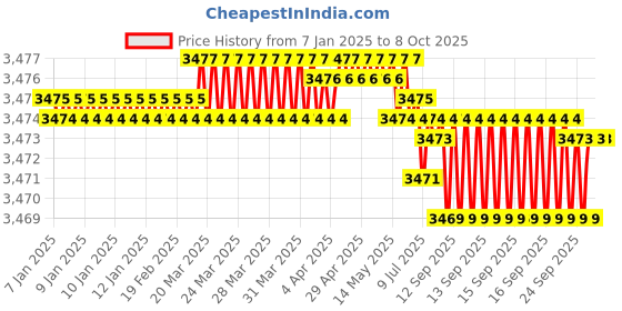 moglix.com VEEHOLD Activee C74 V Belt (Pack of 5) veehold Price History Graph from 7 Jan 2025 to 7 Oct 2025