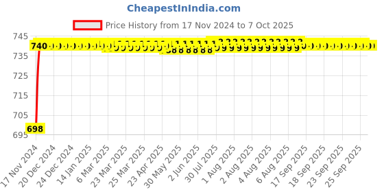 moglix.com VEEHOLD Activee C75 V Belt veehold Price History Graph from 17 Nov 2024 to 7 Oct 2025