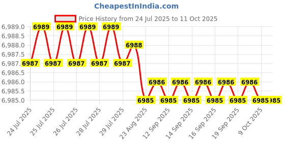 moglix.com VEEHOLD Activee C75 V Belt (Pack of 10) veehold Price History Graph from 24 Jul 2025 to 10 Oct 2025