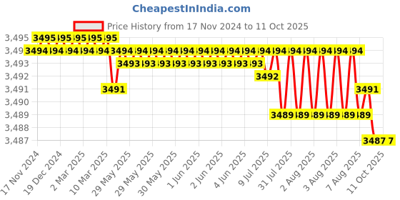 moglix.com VEEHOLD Activee C75 V Belt (Pack of 5) veehold Price History Graph from 17 Nov 2024 to 10 Oct 2025