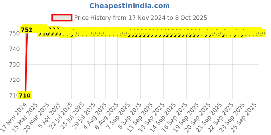 moglix.com VEEHOLD Activee C76 V Belt veehold Price History Graph from 17 Nov 2024 to 8 Oct 2025