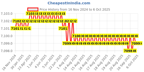 moglix.com VEEHOLD Activee C76 V Belt (Pack of 10) veehold Price History Graph from 16 Nov 2024 to 6 Oct 2025