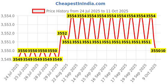 moglix.com VEEHOLD Activee C76 V Belt (Pack of 5) veehold Price History Graph from 24 Jul 2025 to 11 Oct 2025