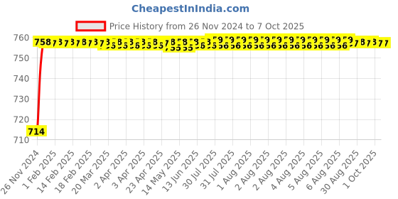 moglix.com VEEHOLD Activee C77 V Belt veehold Price History Graph from 26 Nov 2024 to 7 Oct 2025