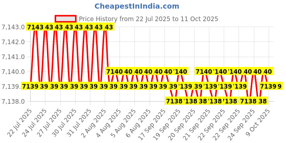 moglix.com VEEHOLD Activee C77 V Belt (Pack of 10) veehold Price History Graph from 22 Jul 2025 to 11 Oct 2025