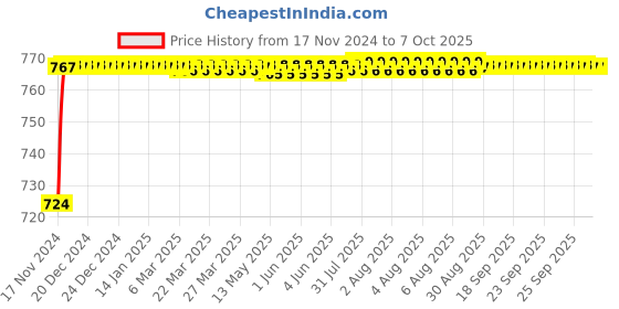 moglix.com VEEHOLD Activee C78 V Belt veehold Price History Graph from 17 Nov 2024 to 7 Oct 2025