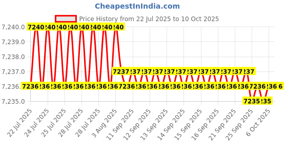 moglix.com VEEHOLD Activee C78 V Belt (Pack of 10) veehold Price History Graph from 22 Jul 2025 to 6 Oct 2025