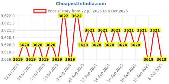 moglix.com VEEHOLD Activee C78 V Belt (Pack of 5) veehold Price History Graph from 22 Jul 2025 to 6 Oct 2025
