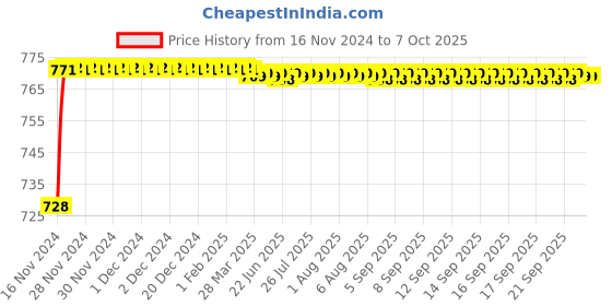 moglix.com VEEHOLD Activee C79 V Belt veehold Price History Graph from 16 Nov 2024 to 7 Oct 2025