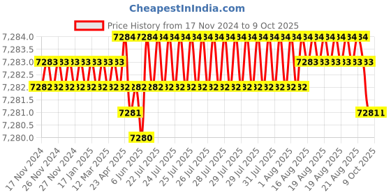 moglix.com VEEHOLD Activee C79 V Belt (Pack of 10) veehold Price History Graph from 17 Nov 2024 to 8 Oct 2025