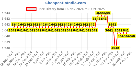 moglix.com VEEHOLD Activee C79 V Belt (Pack of 5) veehold Price History Graph from 16 Nov 2024 to 8 Oct 2025