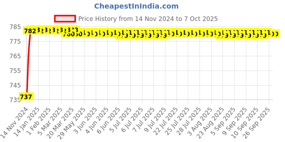 moglix.com VEEHOLD Activee C80 V Belt veehold Price History Graph from 14 Nov 2024 to 7 Oct 2025