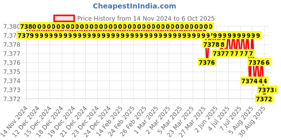 moglix.com VEEHOLD Activee C80 V Belt (Pack of 10) veehold Price History Graph from 14 Nov 2024 to 6 Oct 2025