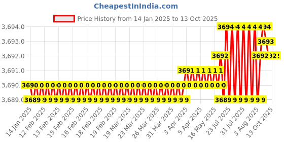 moglix.com VEEHOLD Activee C80 V Belt (Pack of 5) veehold Price History Graph from 14 Jan 2025 to 12 Oct 2025