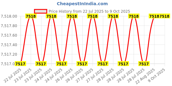 moglix.com VEEHOLD Activee C81 V Belt (Pack of 10) veehold Price History Graph from 22 Jul 2025 to 9 Oct 2025
