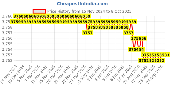 moglix.com VEEHOLD Activee C81 V Belt (Pack of 5) veehold Price History Graph from 15 Nov 2024 to 7 Oct 2025