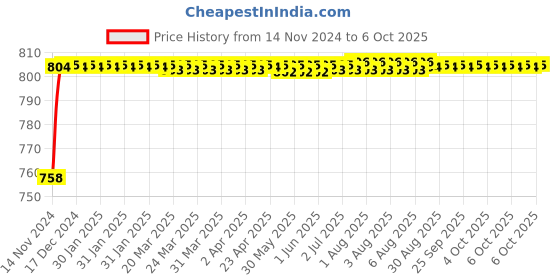 moglix.com VEEHOLD Activee C82 V Belt veehold Price History Graph from 14 Nov 2024 to 6 Oct 2025