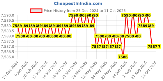 moglix.com VEEHOLD Activee C82 V Belt (Pack of 10) veehold Price History Graph from 25 Dec 2024 to 11 Oct 2025