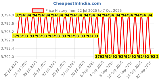 moglix.com VEEHOLD Activee C82 V Belt (Pack of 5) veehold Price History Graph from 22 Jul 2025 to 6 Oct 2025