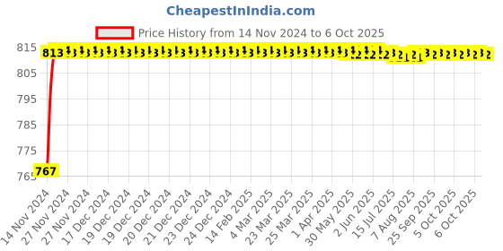 moglix.com VEEHOLD Activee C83 V Belt veehold Price History Graph from 14 Nov 2024 to 6 Oct 2025