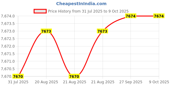 moglix.com VEEHOLD Activee C83 V Belt (Pack of 10) veehold Price History Graph from 31 Jul 2025 to 8 Oct 2025