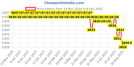 moglix.com VEEHOLD Activee C83 V Belt (Pack of 5) veehold Price History Graph from 14 Nov 2024 to 7 Oct 2025