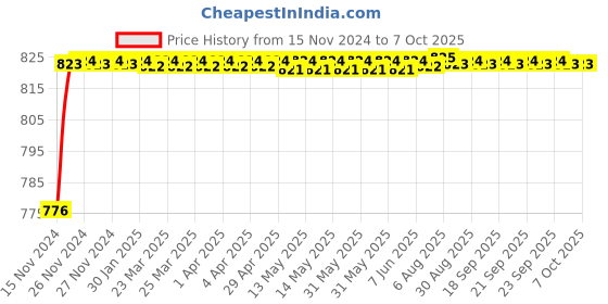 moglix.com VEEHOLD Activee C84 V Belt veehold Price History Graph from 15 Nov 2024 to 6 Oct 2025
