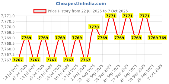 moglix.com VEEHOLD Activee C84 V Belt (Pack of 10) veehold Price History Graph from 22 Jul 2025 to 7 Oct 2025
