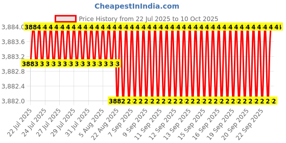 moglix.com VEEHOLD Activee C84 V Belt (Pack of 5) veehold Price History Graph from 22 Jul 2025 to 10 Oct 2025