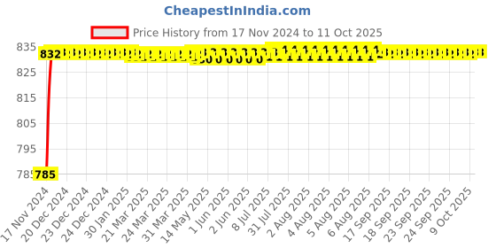 moglix.com VEEHOLD Activee C85 V Belt veehold Price History Graph from 17 Nov 2024 to 11 Oct 2025