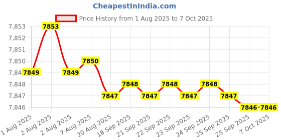 moglix.com VEEHOLD Activee C85 V Belt (Pack of 10) veehold Price History Graph from 1 Aug 2025 to 6 Oct 2025