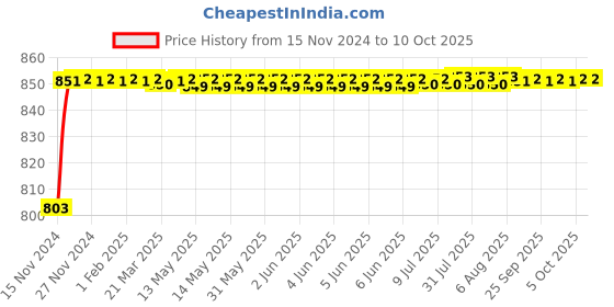 moglix.com VEEHOLD Activee C86 V Belt veehold Price History Graph from 15 Nov 2024 to 9 Oct 2025