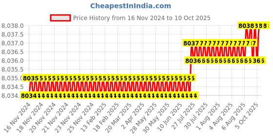 moglix.com VEEHOLD Activee C86 V Belt (Pack of 10) veehold Price History Graph from 16 Nov 2024 to 8 Oct 2025
