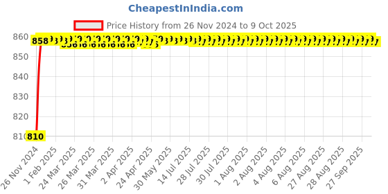 moglix.com VEEHOLD Activee C87 V Belt veehold Price History Graph from 26 Nov 2024 to 9 Oct 2025