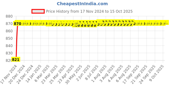 moglix.com VEEHOLD Activee C88 V Belt veehold Price History Graph from 17 Nov 2024 to 14 Oct 2025