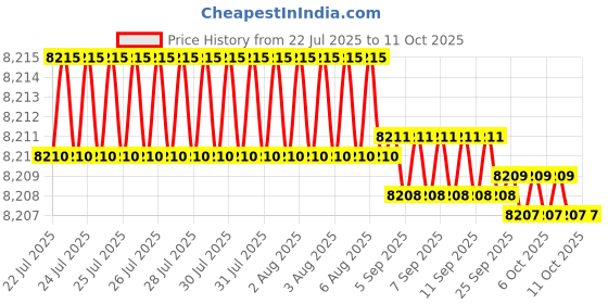 moglix.com VEEHOLD Activee C88 V Belt (Pack of 10) veehold Price History Graph from 22 Jul 2025 to 11 Oct 2025